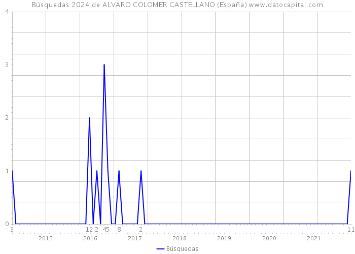 Búsquedas 2024 de ALVARO COLOMER CASTELLANO (España) 