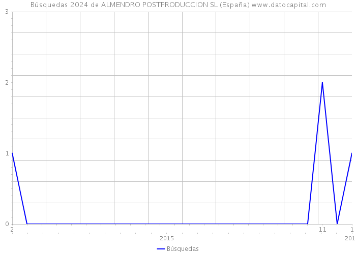 Búsquedas 2024 de ALMENDRO POSTPRODUCCION SL (España) 