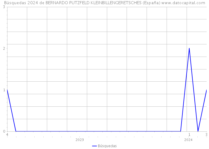 Búsquedas 2024 de BERNARDO PUTZFELD KLEINBILLENGERETSCHES (España) 