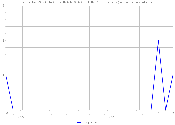 Búsquedas 2024 de CRISTINA ROCA CONTINENTE (España) 