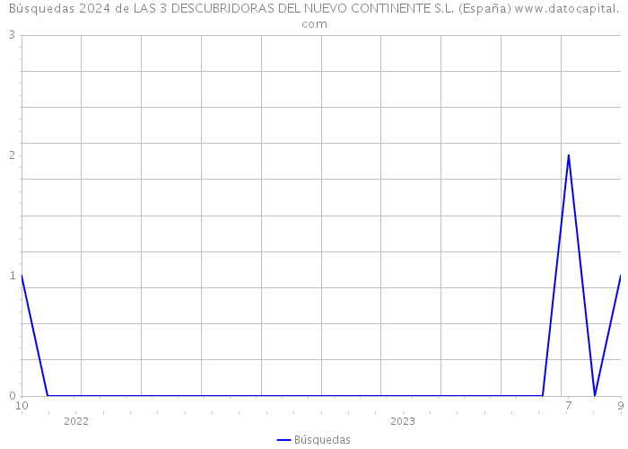 Búsquedas 2024 de LAS 3 DESCUBRIDORAS DEL NUEVO CONTINENTE S.L. (España) 