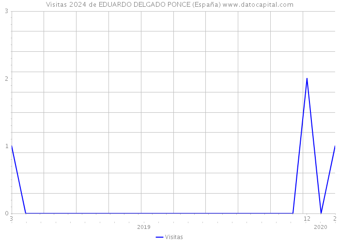 Visitas 2024 de EDUARDO DELGADO PONCE (España) 