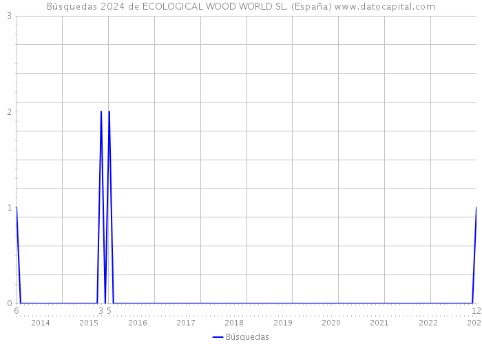 Búsquedas 2024 de ECOLOGICAL WOOD WORLD SL. (España) 