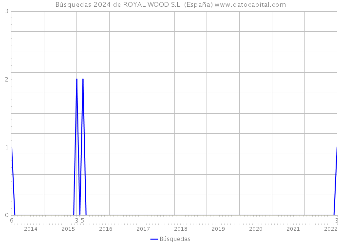 Búsquedas 2024 de ROYAL WOOD S.L. (España) 