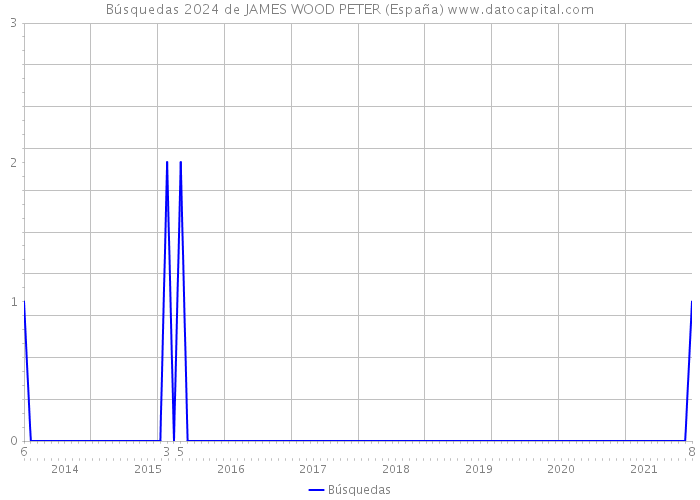 Búsquedas 2024 de JAMES WOOD PETER (España) 
