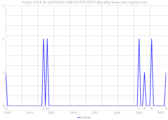 Visitas 2024 de SANTIAGO GARCIA EXPOSITO (España) 