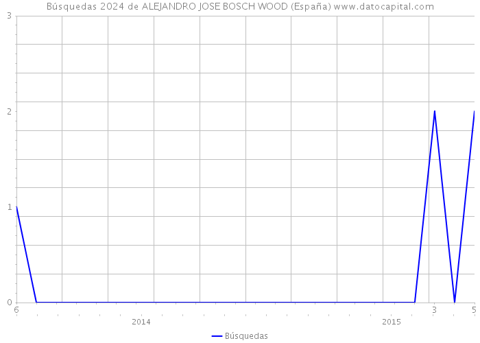 Búsquedas 2024 de ALEJANDRO JOSE BOSCH WOOD (España) 