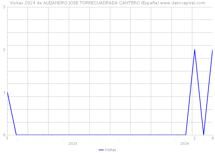 Visitas 2024 de ALEJANDRO JOSE TORRECUADRADA CANTERO (España) 