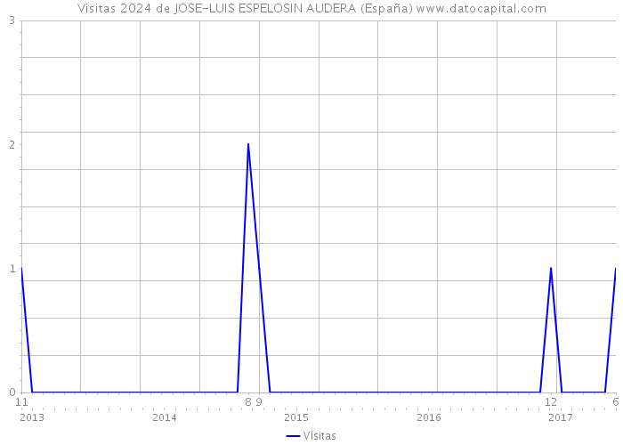 Visitas 2024 de JOSE-LUIS ESPELOSIN AUDERA (España) 
