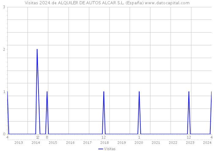 Visitas 2024 de ALQUILER DE AUTOS ALCAR S.L. (España) 
