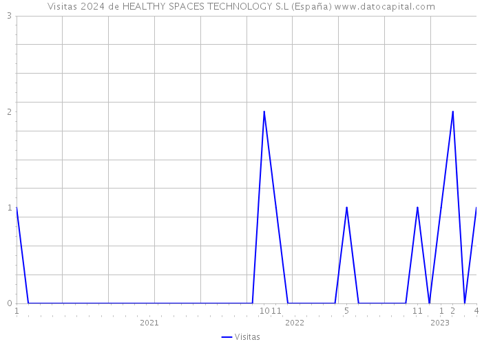 Visitas 2024 de HEALTHY SPACES TECHNOLOGY S.L (España) 