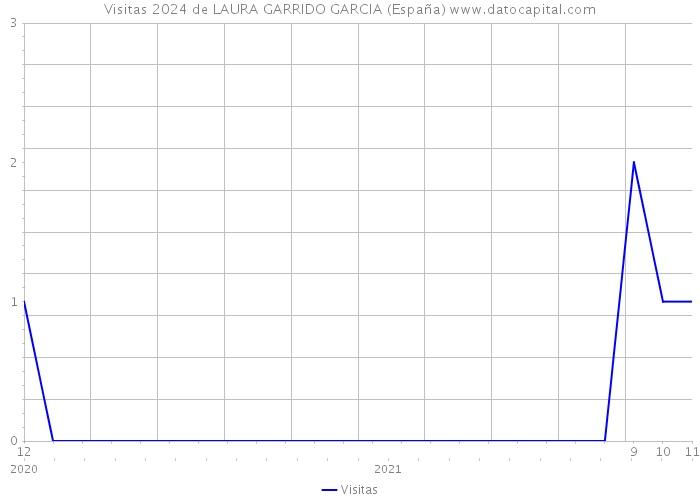 Visitas 2024 de LAURA GARRIDO GARCIA (España) 
