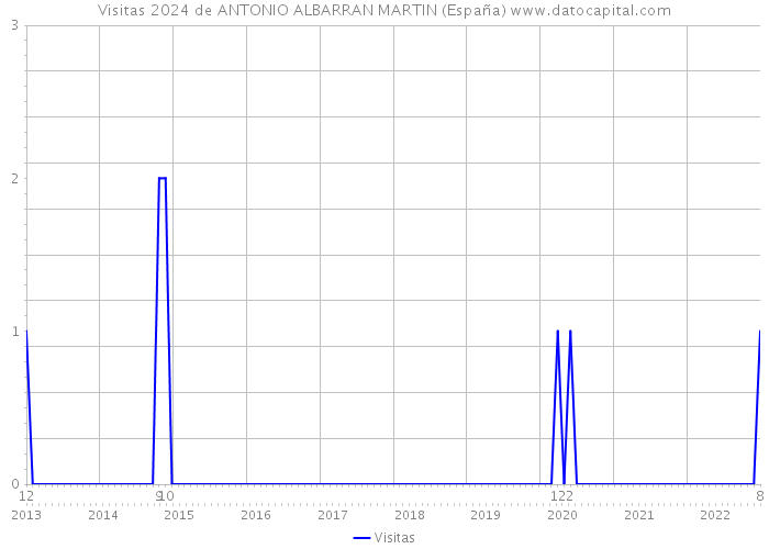 Visitas 2024 de ANTONIO ALBARRAN MARTIN (España) 