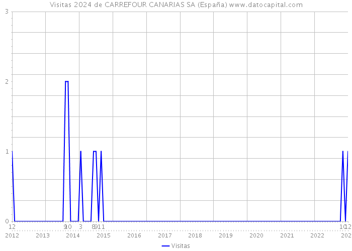 Visitas 2024 de CARREFOUR CANARIAS SA (España) 