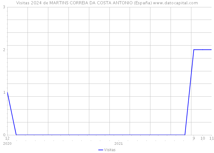 Visitas 2024 de MARTINS CORREIA DA COSTA ANTONIO (España) 