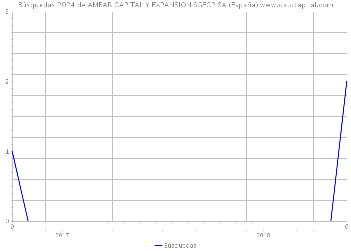 Búsquedas 2024 de AMBAR CAPITAL Y EXPANSION SGECR SA (España) 