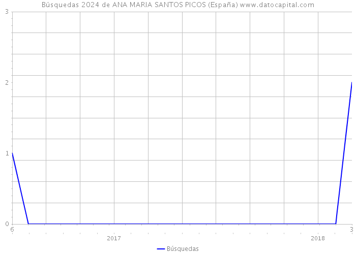 Búsquedas 2024 de ANA MARIA SANTOS PICOS (España) 