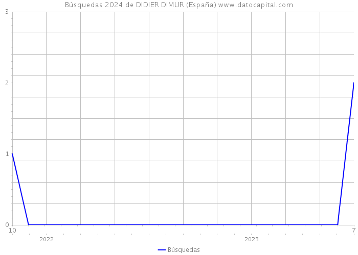 Búsquedas 2024 de DIDIER DIMUR (España) 