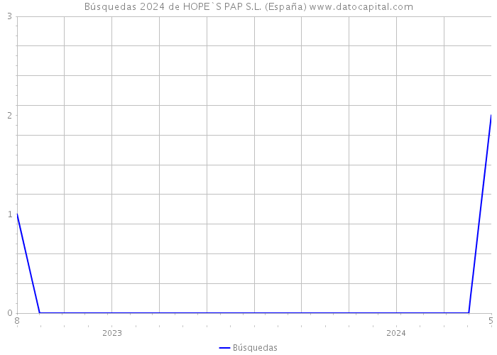 Búsquedas 2024 de HOPE`S PAP S.L. (España) 