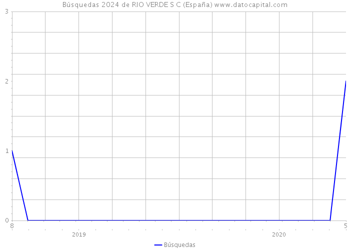 Búsquedas 2024 de RIO VERDE S C (España) 