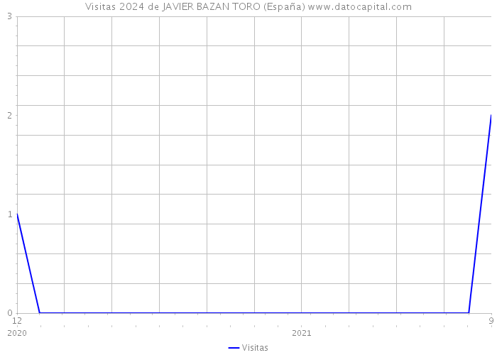 Visitas 2024 de JAVIER BAZAN TORO (España) 