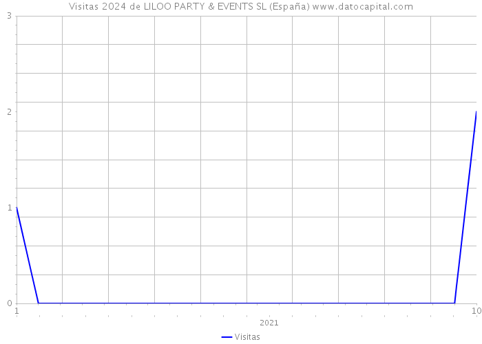 Visitas 2024 de LILOO PARTY & EVENTS SL (España) 