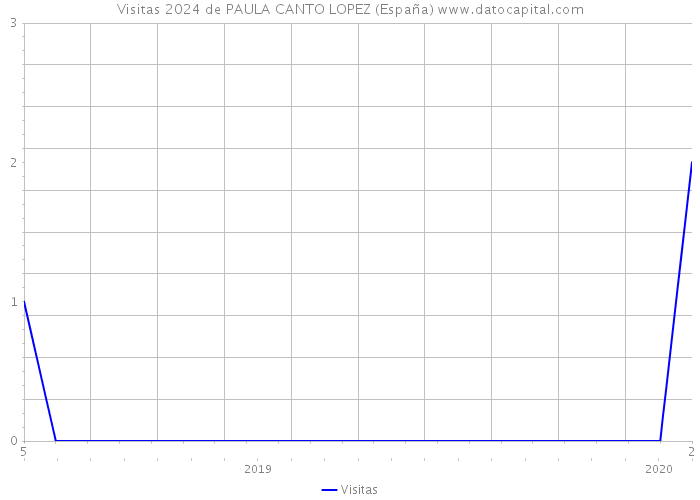 Visitas 2024 de PAULA CANTO LOPEZ (España) 