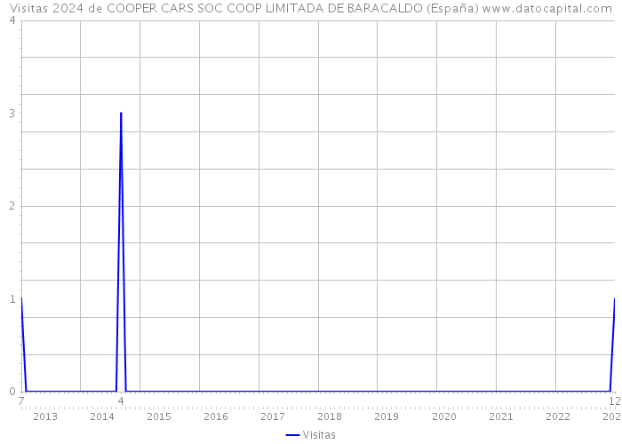Visitas 2024 de COOPER CARS SOC COOP LIMITADA DE BARACALDO (España) 