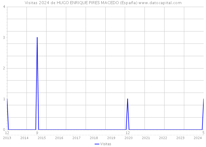 Visitas 2024 de HUGO ENRIQUE PIRES MACEDO (España) 