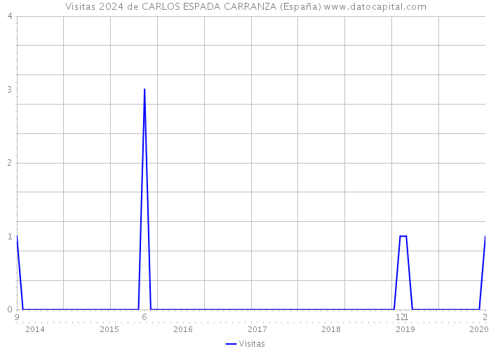 Visitas 2024 de CARLOS ESPADA CARRANZA (España) 