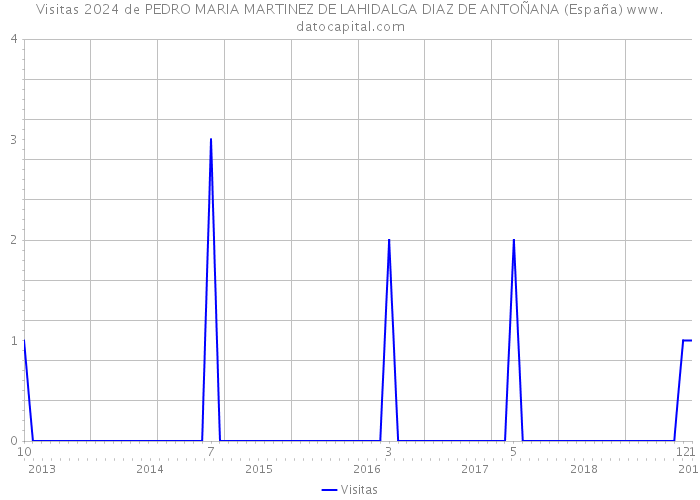 Visitas 2024 de PEDRO MARIA MARTINEZ DE LAHIDALGA DIAZ DE ANTOÑANA (España) 
