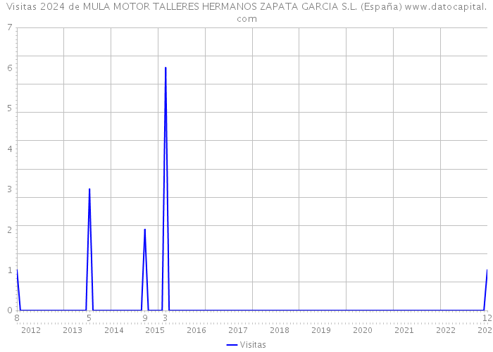 Visitas 2024 de MULA MOTOR TALLERES HERMANOS ZAPATA GARCIA S.L. (España) 