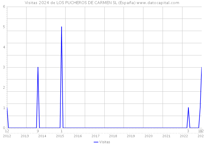 Visitas 2024 de LOS PUCHEROS DE CARMEN SL (España) 