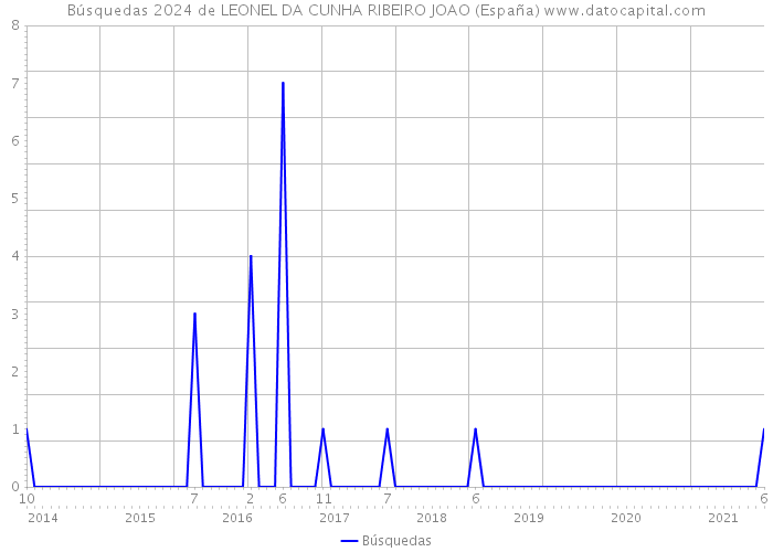 Búsquedas 2024 de LEONEL DA CUNHA RIBEIRO JOAO (España) 