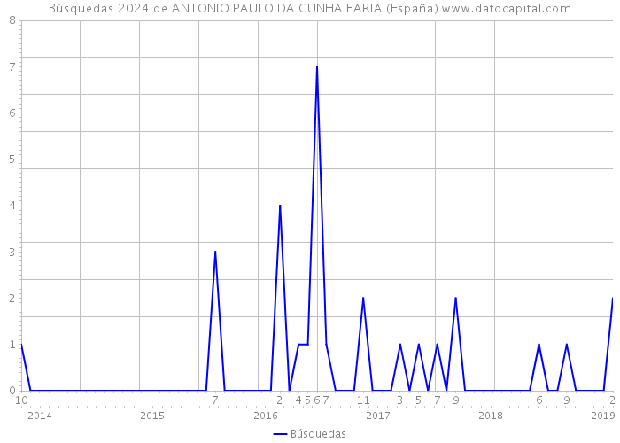 Búsquedas 2024 de ANTONIO PAULO DA CUNHA FARIA (España) 