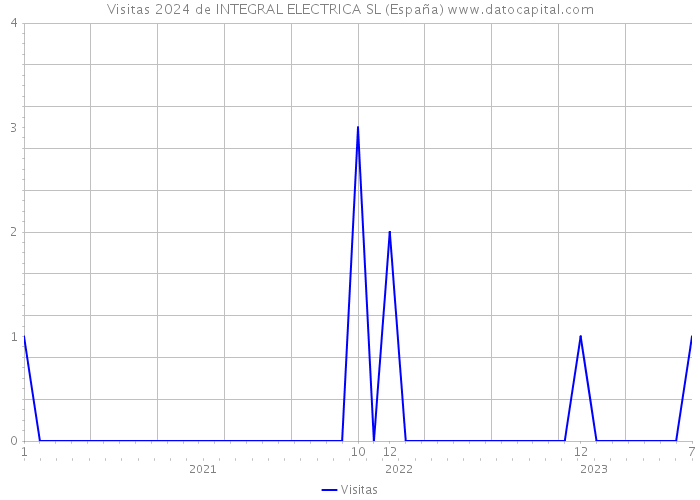 Visitas 2024 de INTEGRAL ELECTRICA SL (España) 