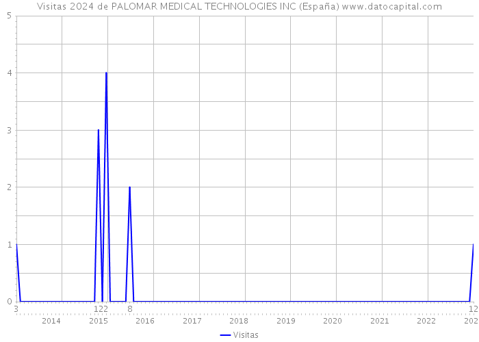 Visitas 2024 de PALOMAR MEDICAL TECHNOLOGIES INC (España) 