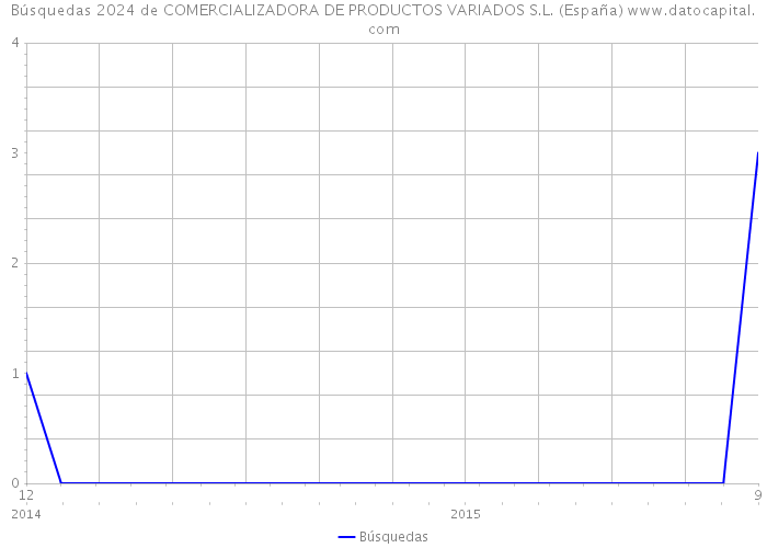 Búsquedas 2024 de COMERCIALIZADORA DE PRODUCTOS VARIADOS S.L. (España) 