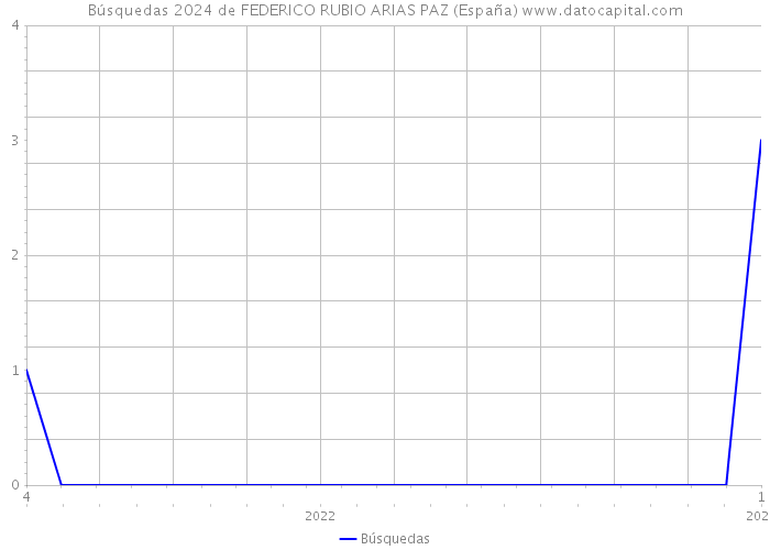 Búsquedas 2024 de FEDERICO RUBIO ARIAS PAZ (España) 