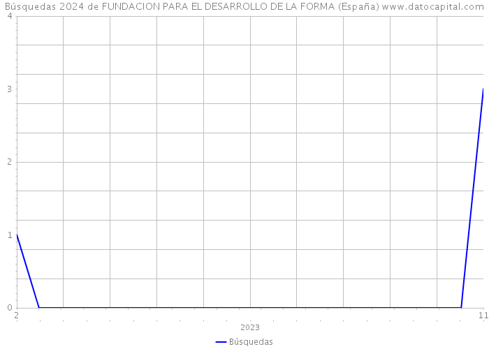 Búsquedas 2024 de FUNDACION PARA EL DESARROLLO DE LA FORMA (España) 
