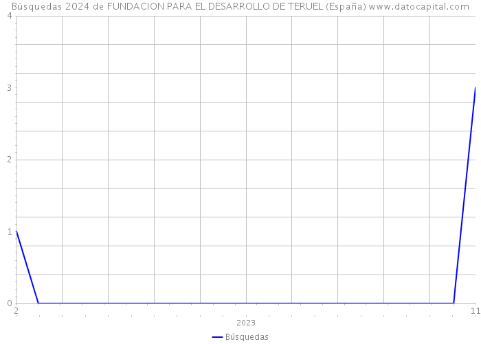 Búsquedas 2024 de FUNDACION PARA EL DESARROLLO DE TERUEL (España) 