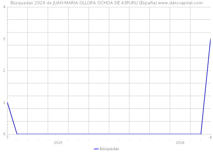Búsquedas 2024 de JUAN MARIA OLLORA OCHOA DE ASPURU (España) 