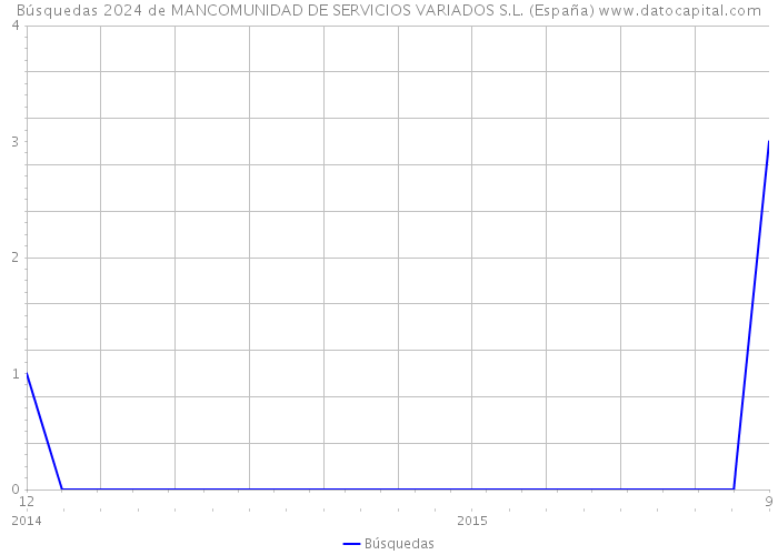Búsquedas 2024 de MANCOMUNIDAD DE SERVICIOS VARIADOS S.L. (España) 