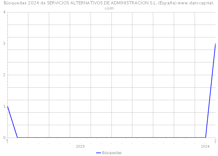 Búsquedas 2024 de SERVICIOS ALTERNATIVOS DE ADMINISTRACION S.L. (España) 