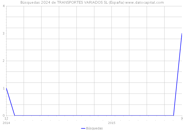 Búsquedas 2024 de TRANSPORTES VARIADOS SL (España) 