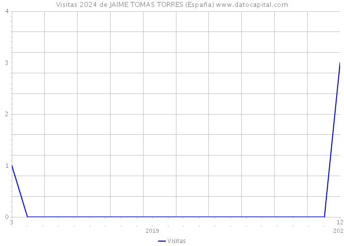Visitas 2024 de JAIME TOMAS TORRES (España) 