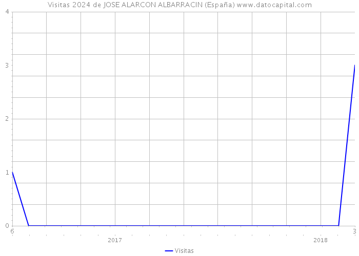 Visitas 2024 de JOSE ALARCON ALBARRACIN (España) 