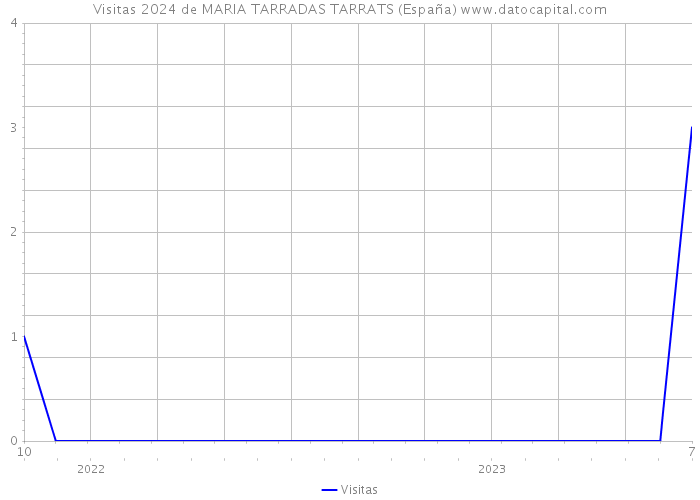 Visitas 2024 de MARIA TARRADAS TARRATS (España) 