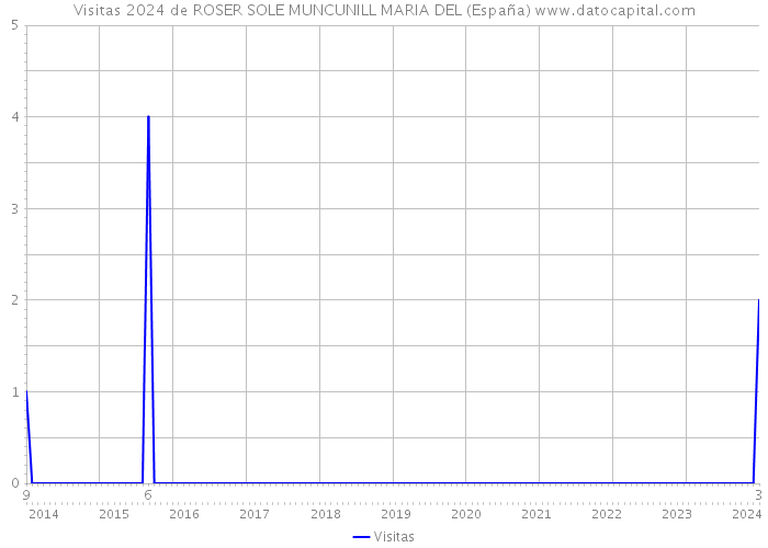 Visitas 2024 de ROSER SOLE MUNCUNILL MARIA DEL (España) 