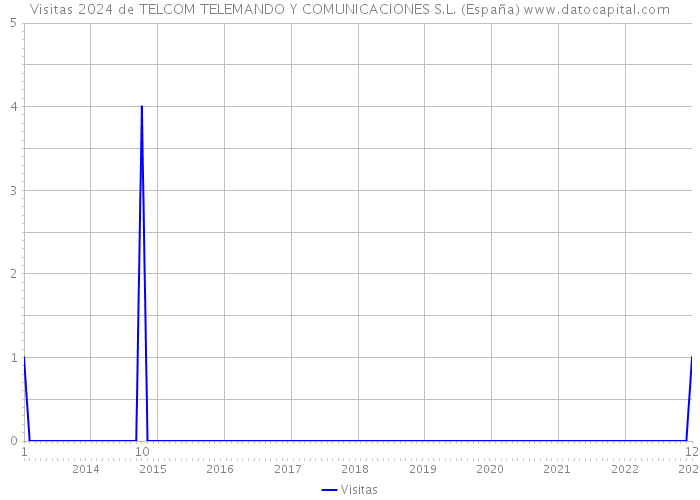 Visitas 2024 de TELCOM TELEMANDO Y COMUNICACIONES S.L. (España) 